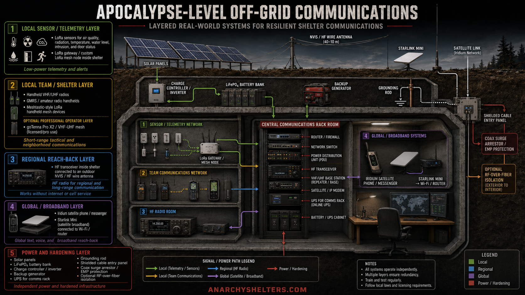 Below-Grade RF Problem and Above-Grade Relay Solution schematic for Anarchy Shelters planning content