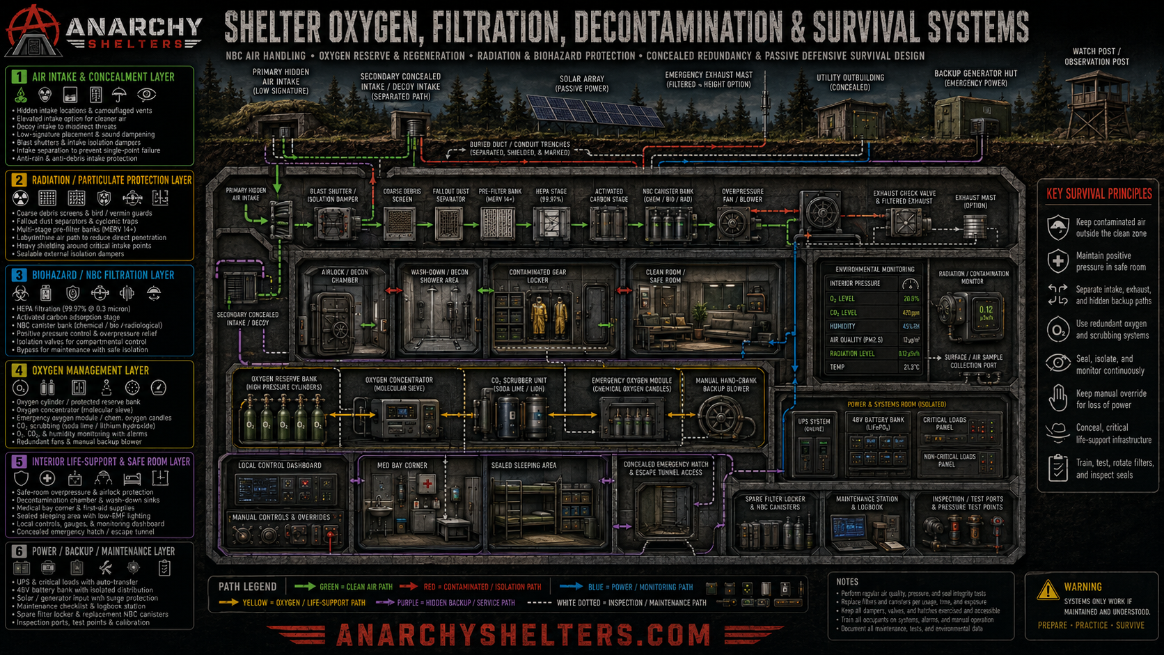 Rubble Trench Foundation Cross-Section schematic for Anarchy Shelters planning content