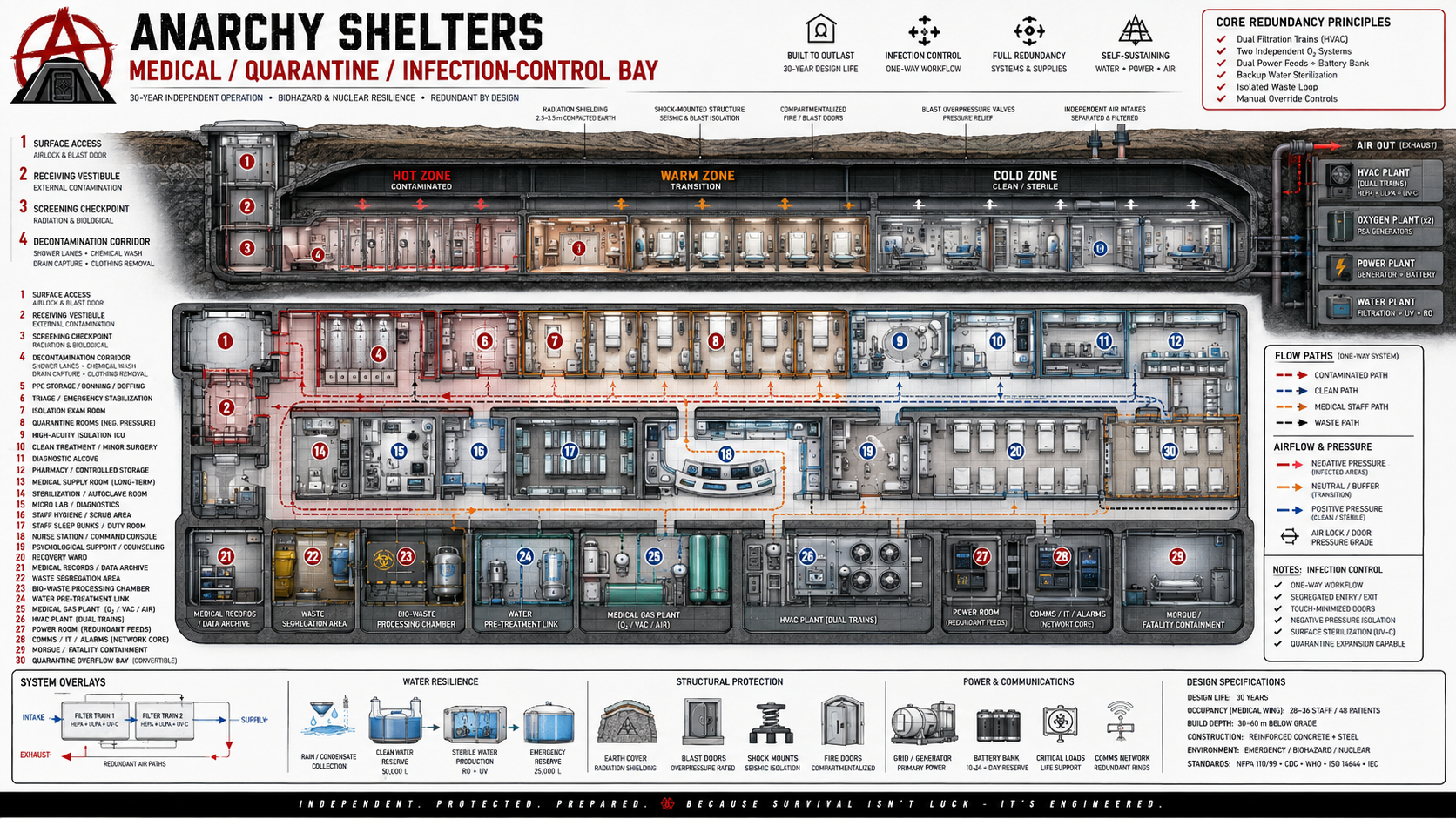 Shelter Maintenance Lifecycle schematic for Anarchy Shelters planning content