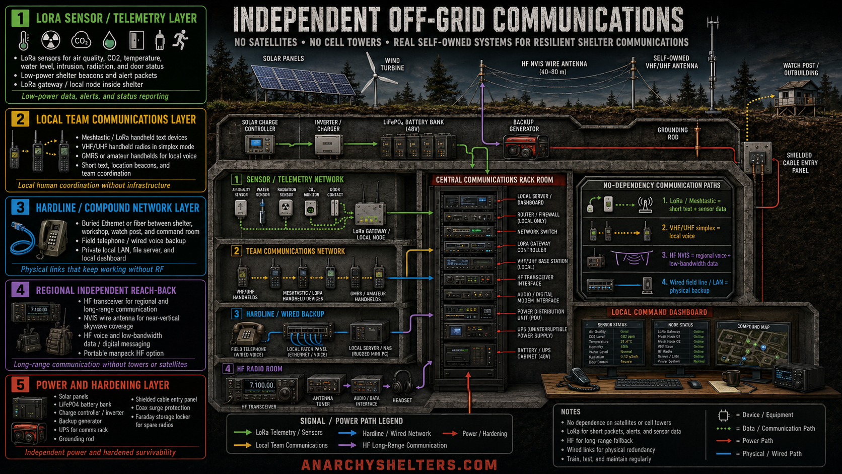 Six-Layer Shelter Communications Stack schematic for Anarchy Shelters planning content